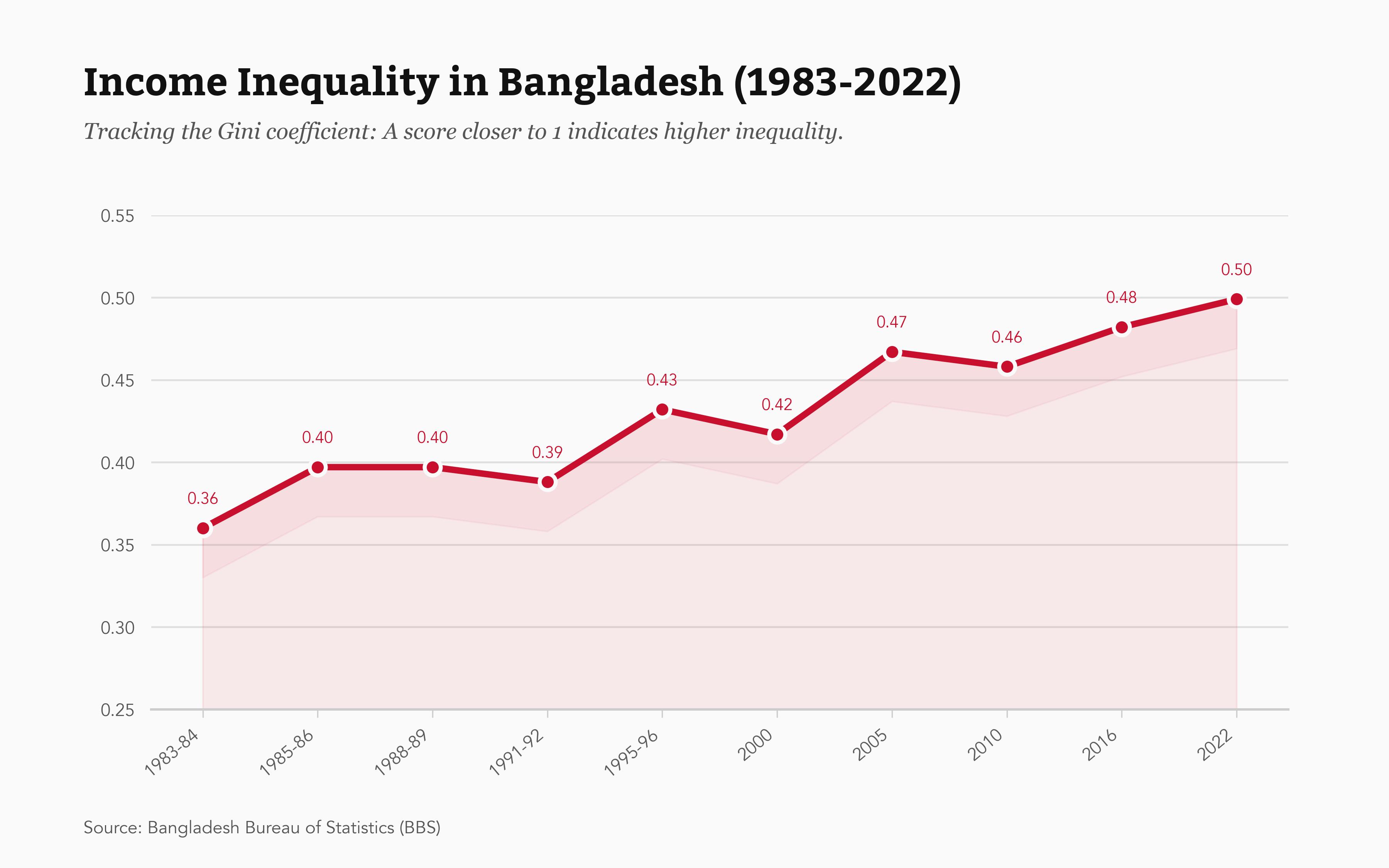 Gini coefficient trend graph